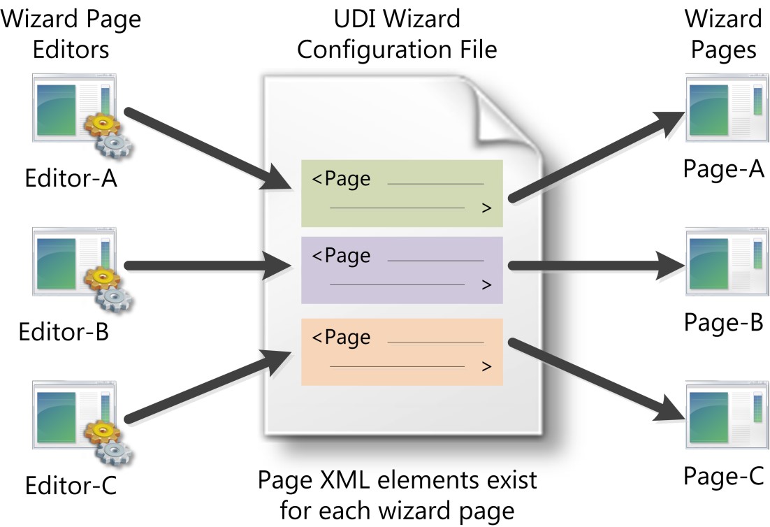 Figura 7. Relação entre páginas do assistente UDI, editores de páginas do assistente UDI e o ficheiro de configuração do Assistente de UDI