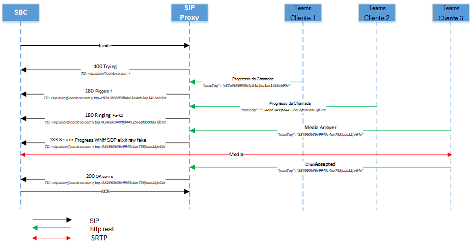 Diagrama a mostrar vários pontos finais a tocar com resposta provisória.