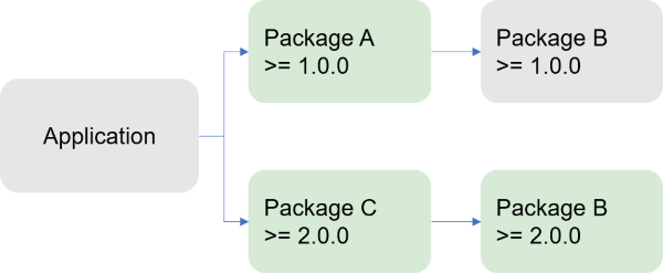 Resolver dependências de primos usando a versão inferior que atende a todas as restrições