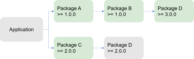 Resolver dependências de primos usando a versão inferior que satisfaz todas as restrições em diferentes distâncias