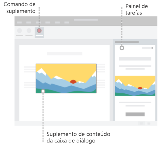 Diagrama mostrando comandos de suplemento na faixa de opções, um painel de tarefas e um suplemento de conteúdo/caixa de diálogo em um documento do Office.