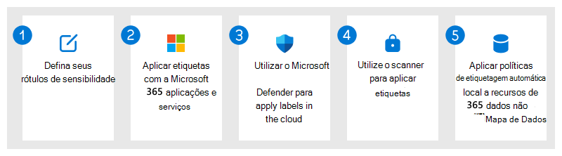 Proteja seus dados da visão geral da solução de Proteção de Dados Proteção de Informações do Microsoft Purview