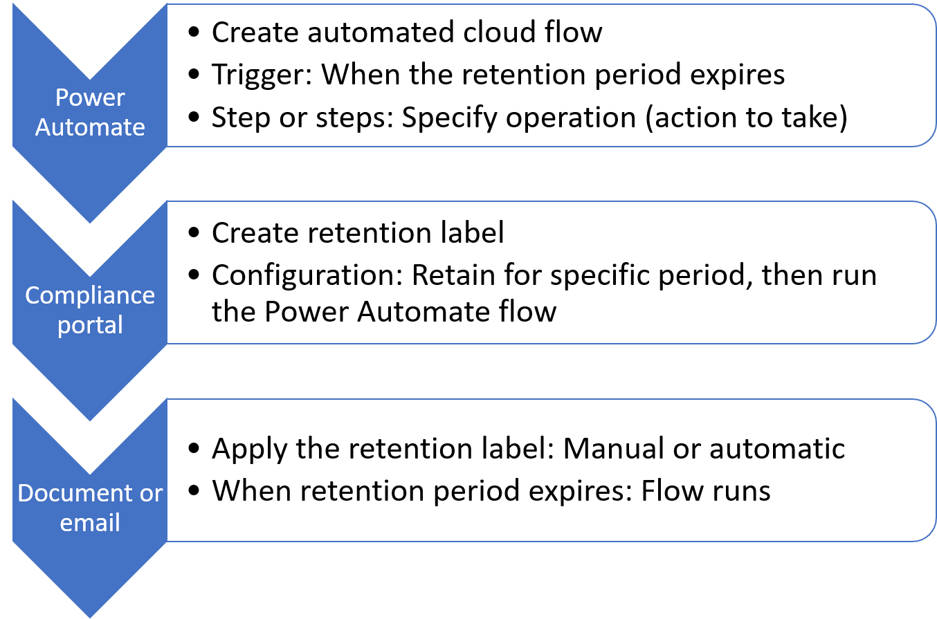 Descrição geral do processo de como as etiquetas de retenção funcionam com um fluxo do Power Automate.