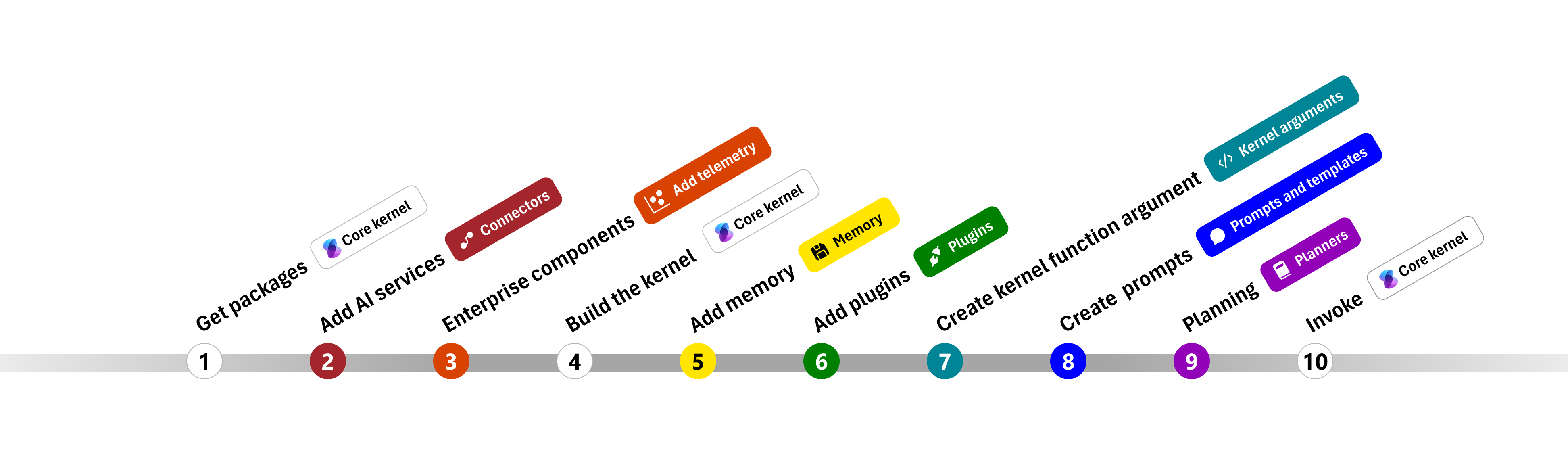 Mapa DotNET do Kernel Semântico