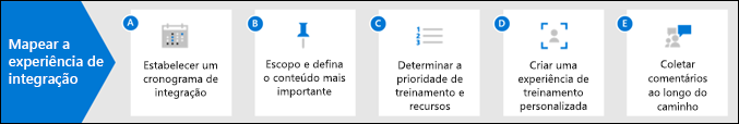 Diagrama de como mapear a experiência de integração de funcionários.