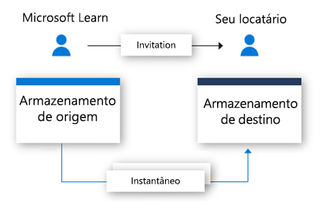 fluxograma mostrando um convite enviado a um usuário e um instantâneo de dados que está sendo salvo no armazenamento de dados de destino.