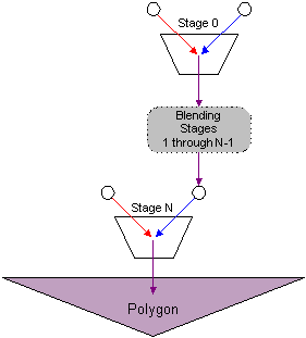 Diagrama de estágios de textura na cascata de mesclagem de texturas