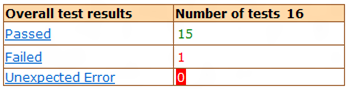 tabela geral de resultados do teste