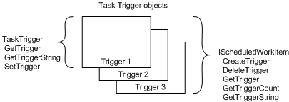 interfaces de gatilho do agendador de tarefas 1.0