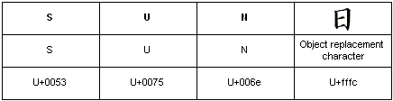 codificação de caracteres de um objeto inserido