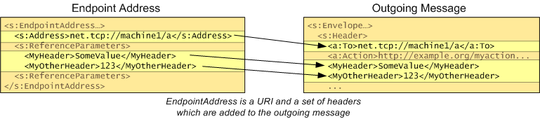 Diagrama mostrando cabeçalhos de endereço do ponto de extremidade sendo adicionados a uma mensagem.