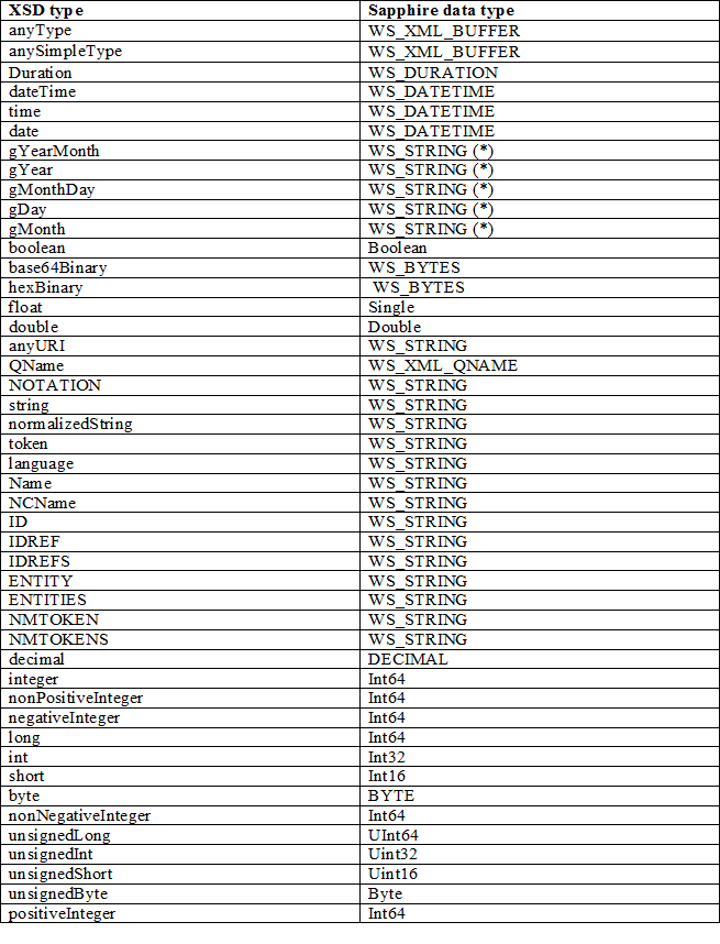 Tabela mostrando o mapeamento entre tipos XSD e tipos de dados Sapphire.