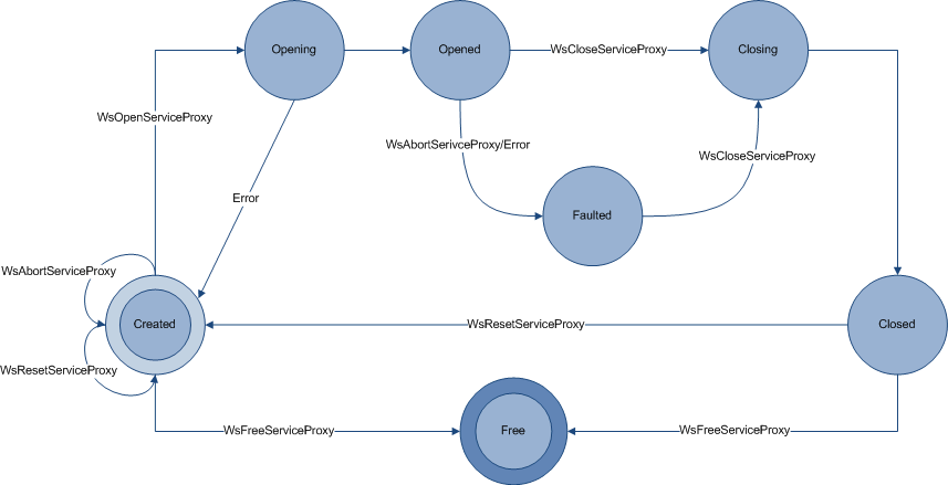 Diagrama mostrando os estados do proxy de serviço e as chamadas de função ou eventos que levam de um estado para outro.