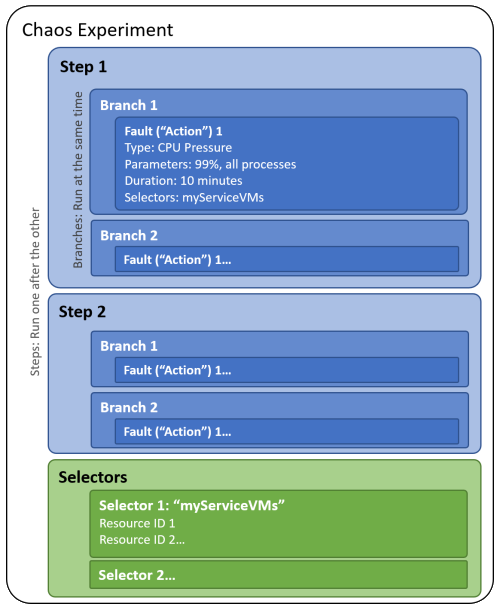 Diagrama que mostra o layout de um experimento de caos.