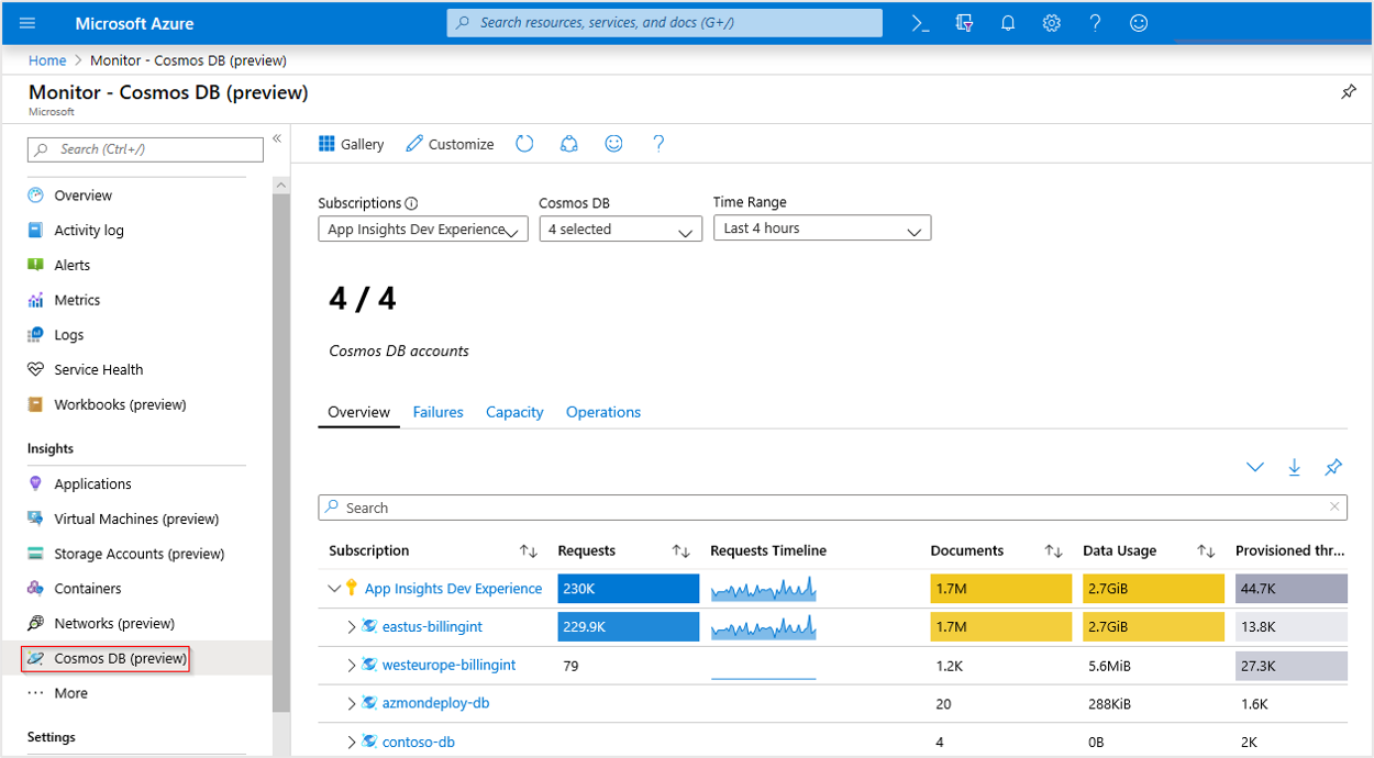 Captura de tela que mostra a pasta de trabalho Visão Geral do Azure Cosmos DB.