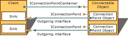 Diagrama que mostra os pontos de conexão em um objeto cliente e um objeto conectável.