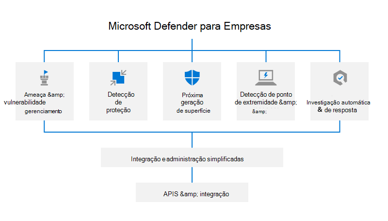 Funcionalidades e capacidades do Defender para Empresas.