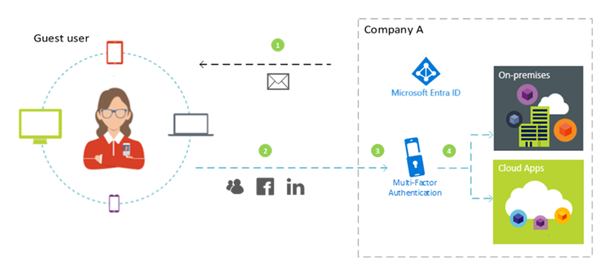 Diagrama mostrando um usuário convidado entrando nos aplicativos de uma empresa.