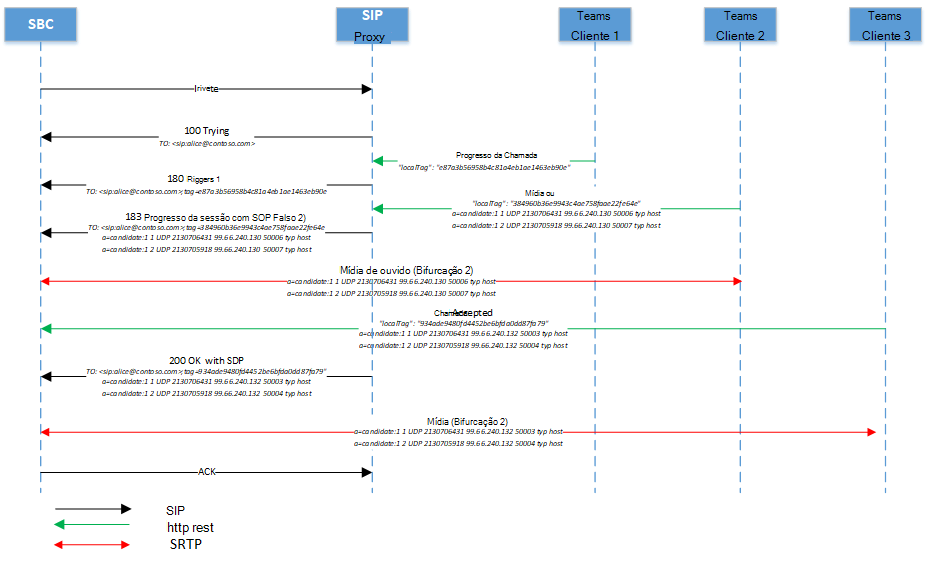 Diagrama a mostrar o fluxo de desa ignorar multimédia.