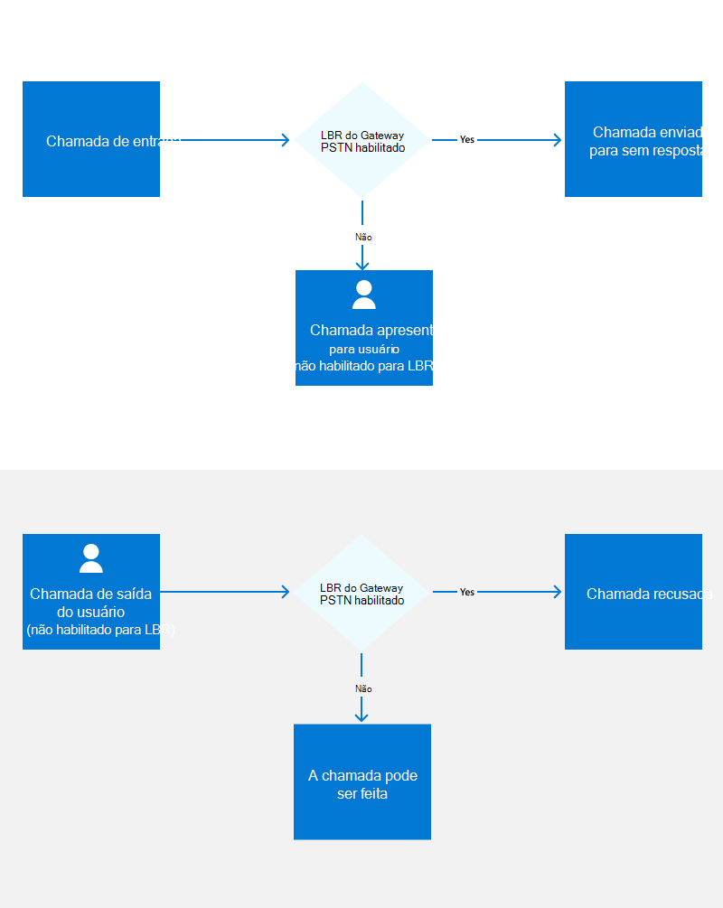 Diagrama a mostrar fluxos para utilizadores que não estão ativados para Location-Based