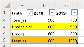 Uma planilha mostrando a tabela ordenada de vendas de frutas.