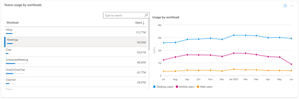 Utilização do Teams por carga de trabalho