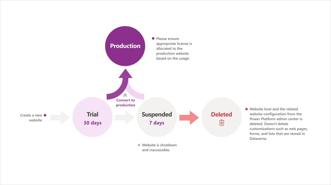 Fases do ciclo de vida do Power Pages.