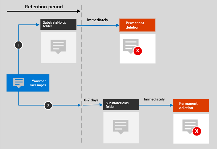 Diagrama do fluxo de retenção para Viva Engage mensagens.