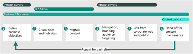 Imagem do processo de construção para criar uma intranet