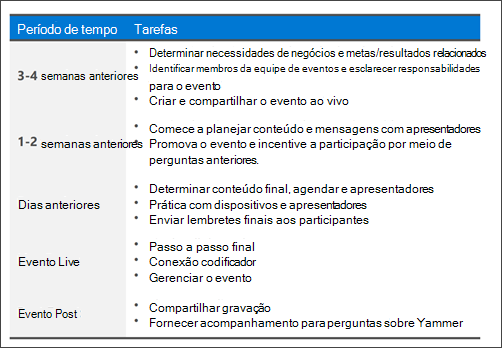 Diagrama de como planear um evento em direto com perguntas e respostas.