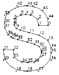 Glyph outline and control points