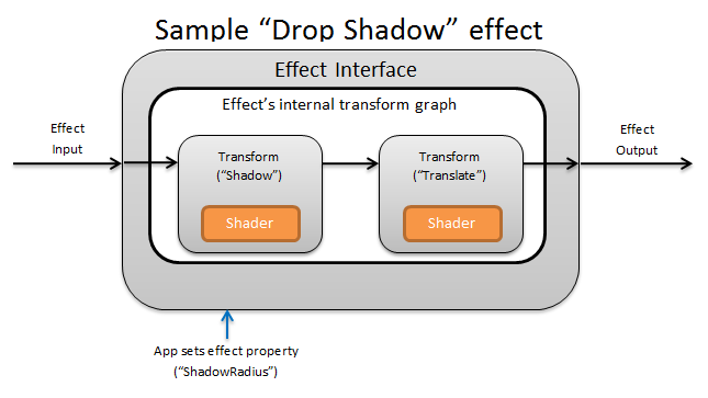 diagrama de efeitos de sombra projetada.