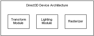 diagrama da arquitetura de dispositivo Direct3D