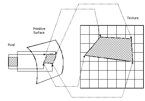 ilustração do pixel (um quadrado de cor) que é mapeado no espaço do objeto