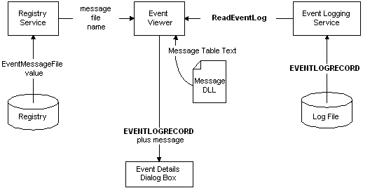 leitura do log de eventos