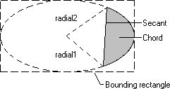 ilustração de uma elipse, mostrando dois radiais, um secant e um acorde