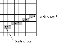 ilustração mostrando uma grade de pixels, pontos iniciais e finais, uma linha e sombreamento nos pixels que se encontram ao longo da linha