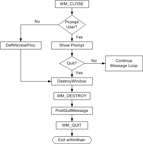 fluxograma mostrando como lidar com mensagens wm-close e wm-destroy