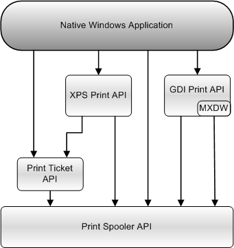 um diagrama que mostra como um aplicativo nativo do Windows pode usar as APIs de impressão