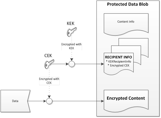 dados envelopados protegidos