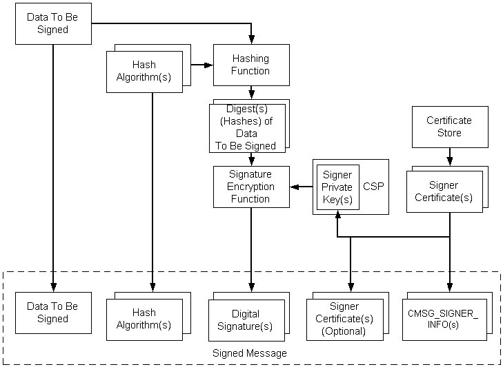 codificando uma mensagem assinada