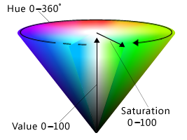 figura ilustrando o espaço de cores HSV 