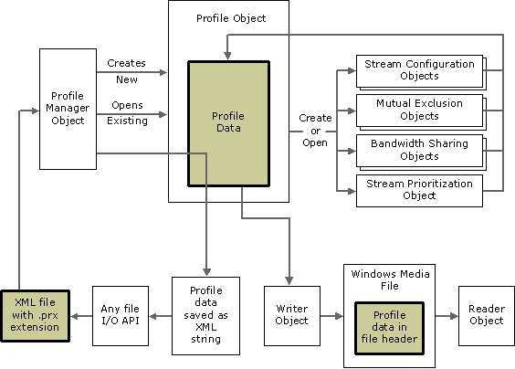 diagrama mostrando o fluxo de informações de perfil.