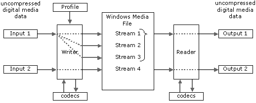 diagrama mostrando as relações entre entradas, fluxos e saídas ao usar a exclusão mútua de várias taxas de bits.