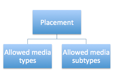 Screenshot that display versatile placement information, allowing combinations of media types, automatically accepting associated subtypes.