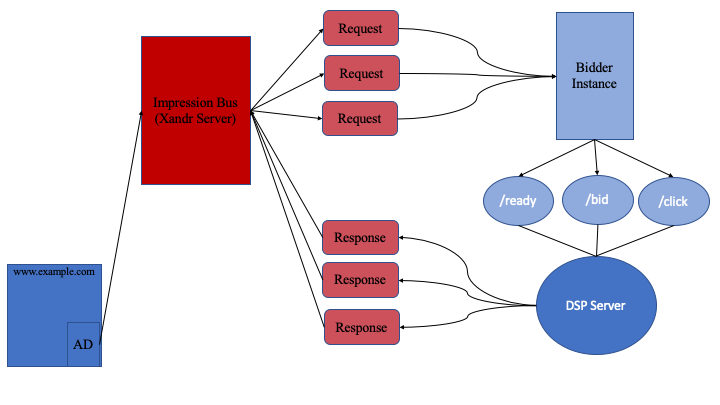 Diagram that explains the bidder's participation in the real-time auction.