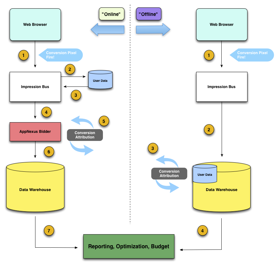 Diagram shows the previous online conversion attribution process on the left and current offline process on the right side.