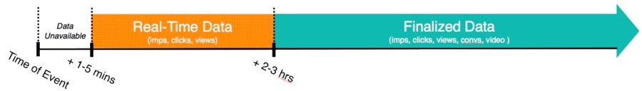 Diagram that explains real time data.