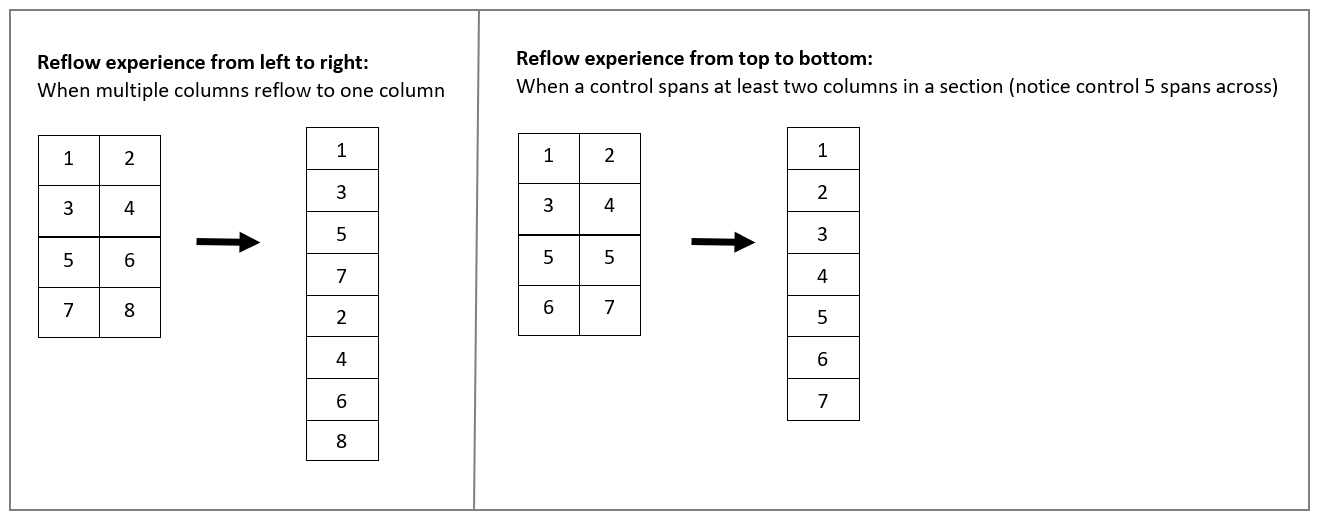 Când coloanele dintr-o secțiune de formular se redistribuie de la mai multe coloane la o singură coloană, se redistribuie de la stânga la dreapta (în limbile de la stânga la dreapta). Când un control se întinde pe cel puțin două coloane într-o secțiune, apoi se revarsă de sus în jos.
