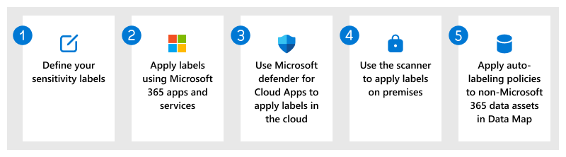 Protect your data for Microsoft Purview Information Protection solution overview